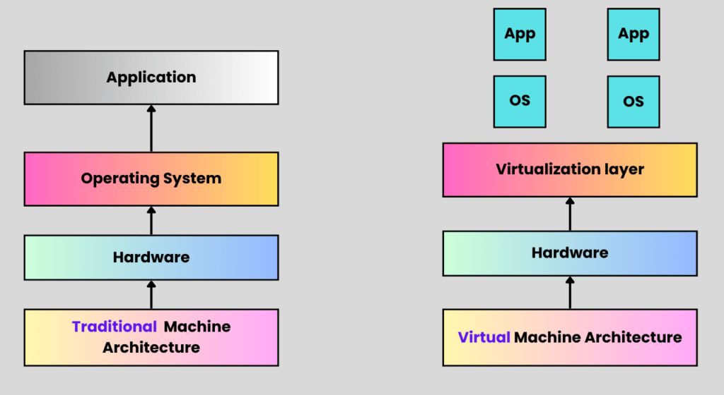 Traditional Machine Vs Virtual Machine Architecture