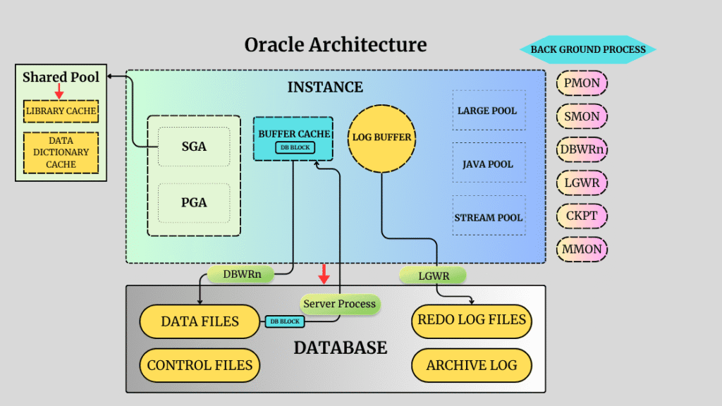 How to explain Oracle architecture in an interview