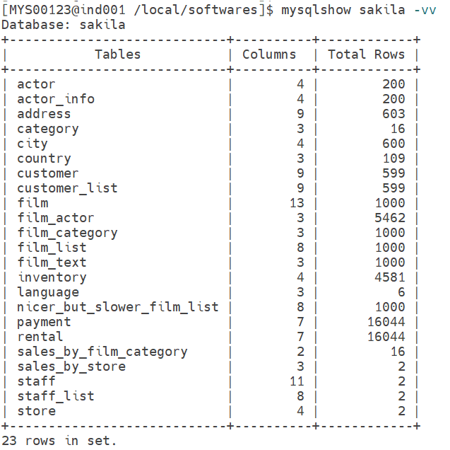 How to Install Sakila Database in MySQL