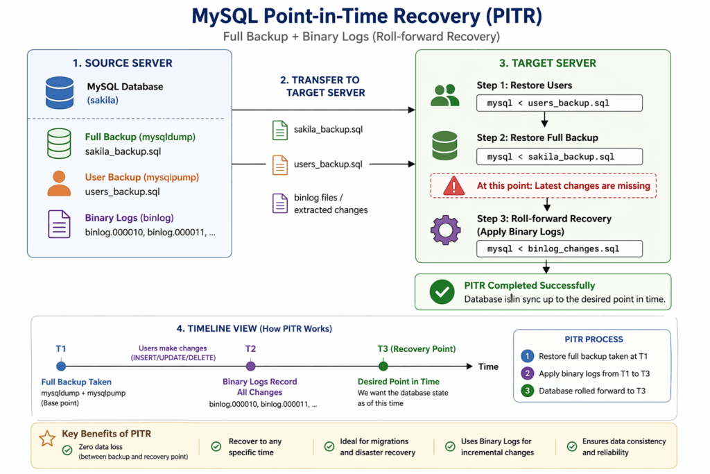 MySQL Point-in-Time Recovery Using Binary Logs