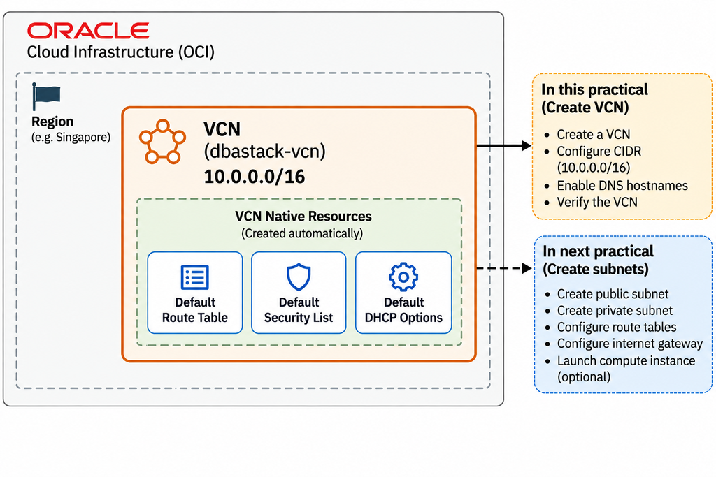 How to Create an OCI VCN Using the OCI Console
